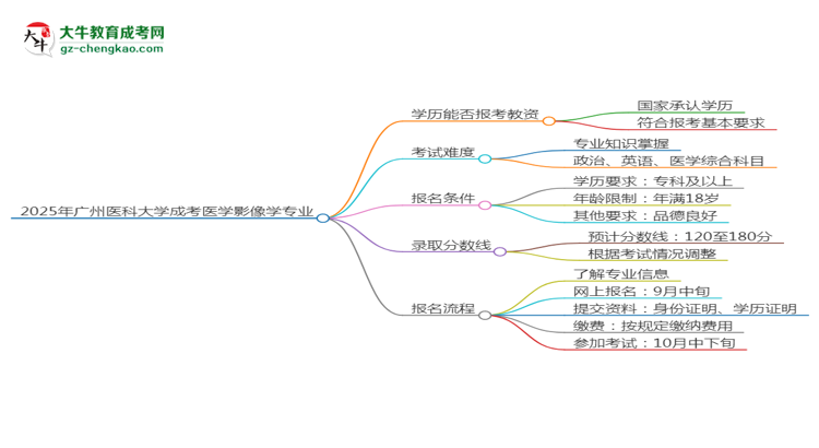 2025年廣州醫(yī)科大學(xué)成考醫(yī)學(xué)影像學(xué)專業(yè)學(xué)歷能報(bào)考教資嗎？思維導(dǎo)圖