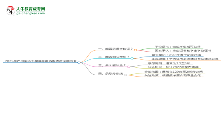 2025年廣州醫(yī)科大學成考中西醫(yī)臨床醫(yī)學專業(yè)能拿學位證嗎？思維導圖