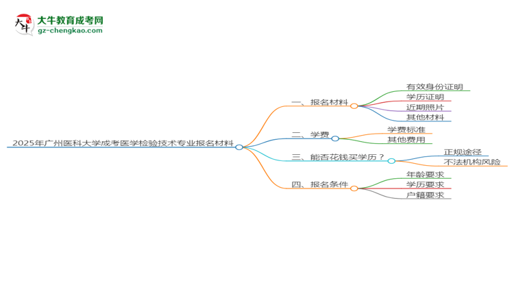 2025年廣州醫(yī)科大學成考醫(yī)學檢驗技術專業(yè)報名材料需要什么？思維導圖