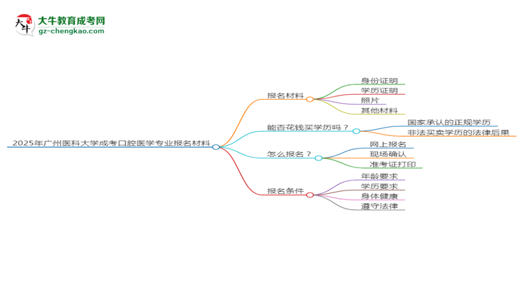 2025年廣州醫(yī)科大學(xué)成考口腔醫(yī)學(xué)專業(yè)報(bào)名材料需要什么？思維導(dǎo)圖