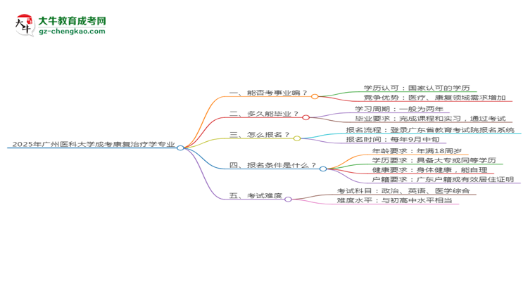 2025年廣州醫(yī)科大學(xué)成考康復(fù)治療學(xué)專業(yè)能考事業(yè)編嗎？思維導(dǎo)圖