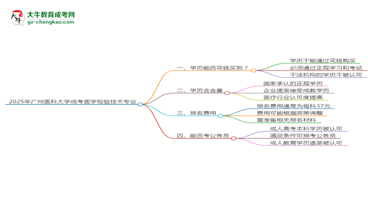 2025年廣州醫(yī)科大學(xué)成考醫(yī)學(xué)檢驗(yàn)技術(shù)專業(yè)學(xué)歷花錢能買到嗎？思維導(dǎo)圖