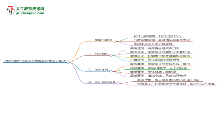 2025年廣州醫(yī)科大學(xué)成考藥學(xué)專(zhuān)業(yè)錄取分?jǐn)?shù)線是多少？思維導(dǎo)圖