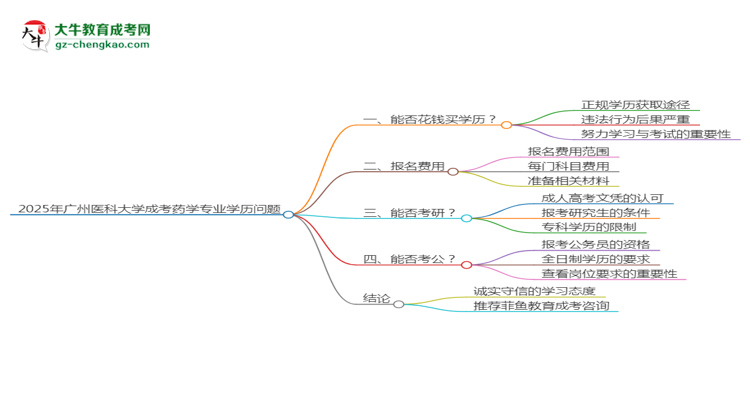 2025年廣州醫(yī)科大學(xué)成考藥學(xué)專業(yè)學(xué)歷花錢能買到嗎？思維導(dǎo)圖