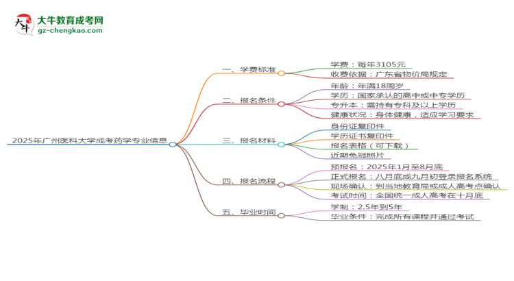 2025年廣州醫(yī)科大學成考藥學專業(yè)最新學費標準多少思維導圖