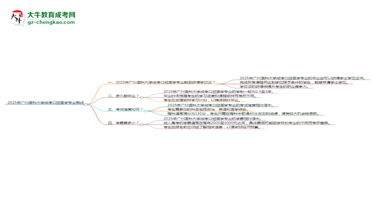 2025年廣州醫(yī)科大學(xué)成考口腔醫(yī)學(xué)專業(yè)能拿學(xué)位證嗎？思維導(dǎo)圖