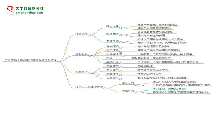 廣東醫(yī)科大學(xué)成考護(hù)理學(xué)專業(yè)2025年報名流程思維導(dǎo)圖