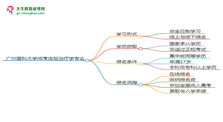 廣州醫(yī)科大學成考康復治療學專業(yè)是全日制的嗎？（2025最新）思維導圖