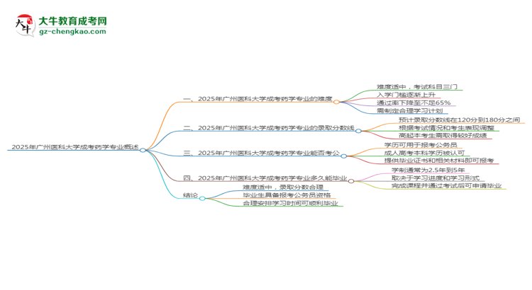 2025年廣州醫(yī)科大學成考藥學專業(yè)難不難？思維導圖