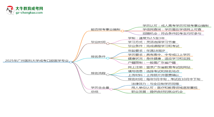 2025年廣州醫(yī)科大學(xué)成考口腔醫(yī)學(xué)專業(yè)能考事業(yè)編嗎？思維導(dǎo)圖