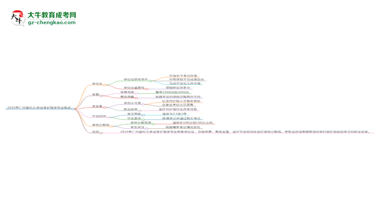 2025年廣州醫(yī)科大學成考護理學專業(yè)能拿學位證嗎？思維導圖