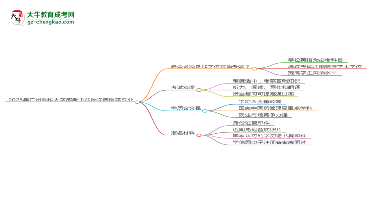 2025年廣州醫(yī)科大學(xué)成考中西醫(yī)臨床醫(yī)學(xué)專業(yè)要考學(xué)位英語嗎？思維導(dǎo)圖