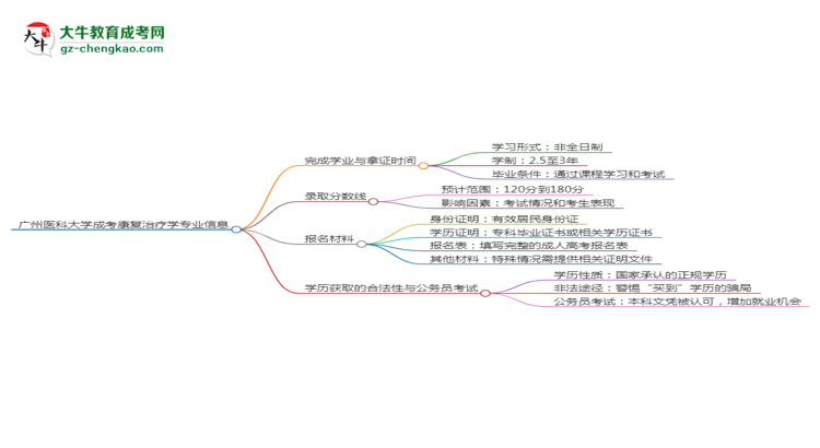 廣州醫(yī)科大學(xué)成考康復(fù)治療學(xué)專業(yè)需多久完成并拿證？（2025年新）思維導(dǎo)圖