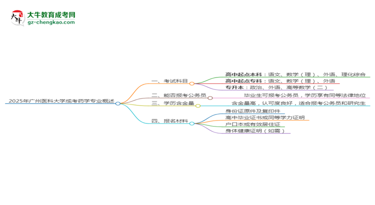 2025年廣州醫(yī)科大學(xué)成考藥學(xué)專業(yè)入學(xué)考試科目有哪些？思維導(dǎo)圖