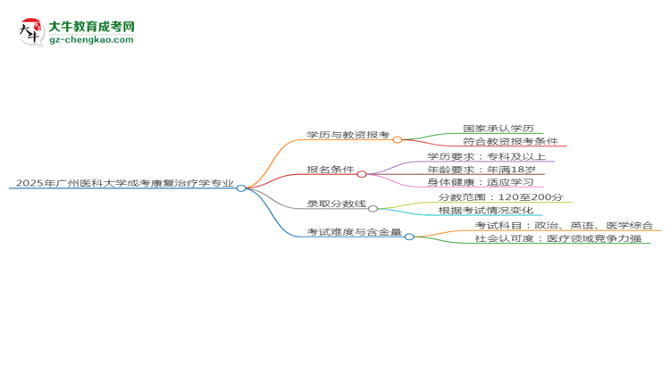 2025年廣州醫(yī)科大學(xué)成考康復(fù)治療學(xué)專業(yè)學(xué)歷能報考教資嗎？思維導(dǎo)圖