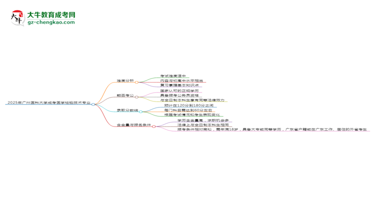 2025年廣州醫(yī)科大學(xué)成考醫(yī)學(xué)檢驗技術(shù)專業(yè)難不難？思維導(dǎo)圖