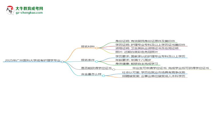 2025年廣州醫(yī)科大學成考護理學專業(yè)報名材料需要什么？思維導圖