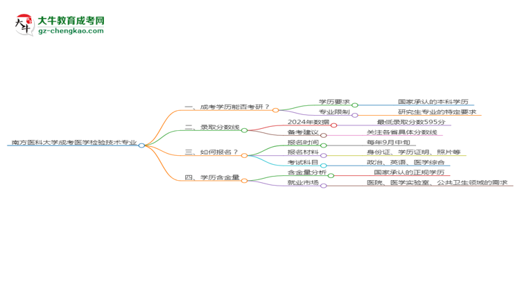 南方醫(yī)科大學(xué)2025年成考醫(yī)學(xué)檢驗(yàn)技術(shù)專(zhuān)業(yè)能考研究生嗎？思維導(dǎo)圖