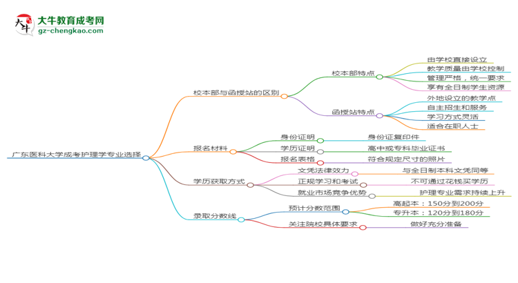 廣東醫(yī)科大學(xué)2025年成考護(hù)理學(xué)專業(yè)校本部和函授站哪個(gè)更好？思維導(dǎo)圖