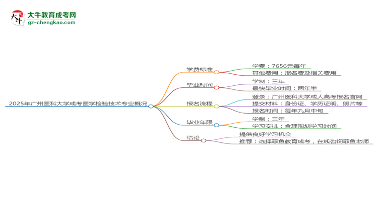 2025年廣州醫(yī)科大學成考醫(yī)學檢驗技術專業(yè)最新學費標準多少思維導圖