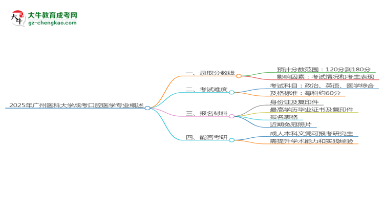 2025年廣州醫(yī)科大學(xué)成考口腔醫(yī)學(xué)專業(yè)錄取分?jǐn)?shù)線是多少？思維導(dǎo)圖