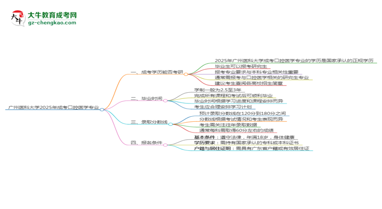 廣州醫(yī)科大學2025年成考口腔醫(yī)學專業(yè)能考研究生嗎？思維導圖