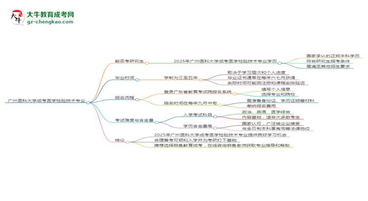 廣州醫(yī)科大學2025年成考醫(yī)學檢驗技術專業(yè)能考研究生嗎？思維導圖