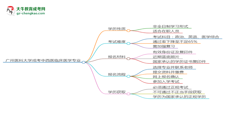 廣州醫(yī)科大學(xué)成考中西醫(yī)臨床醫(yī)學(xué)專業(yè)是全日制的嗎？（2025最新）思維導(dǎo)圖