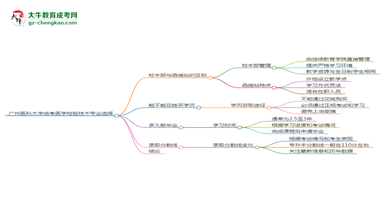 廣州醫(yī)科大學(xué)2025年成考醫(yī)學(xué)檢驗(yàn)技術(shù)專業(yè)校本部和函授站哪個(gè)更好？思維導(dǎo)圖