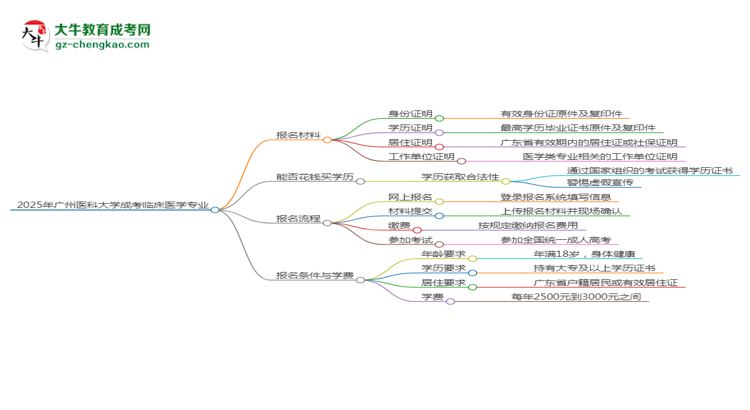 2025年廣州醫(yī)科大學(xué)成考臨床醫(yī)學(xué)專業(yè)報名材料需要什么？思維導(dǎo)圖