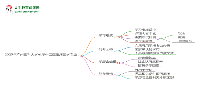 2025年廣州醫(yī)科大學(xué)成考中西醫(yī)臨床醫(yī)學(xué)專業(yè)難不難？思維導(dǎo)圖