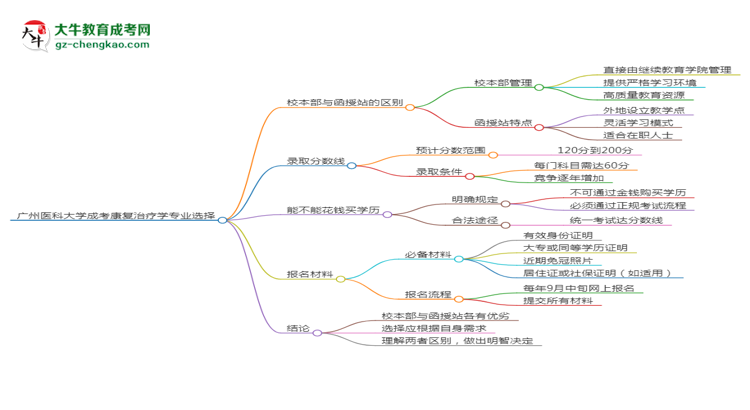 廣州醫(yī)科大學2025年成考康復治療學專業(yè)校本部和函授站哪個更好？思維導圖