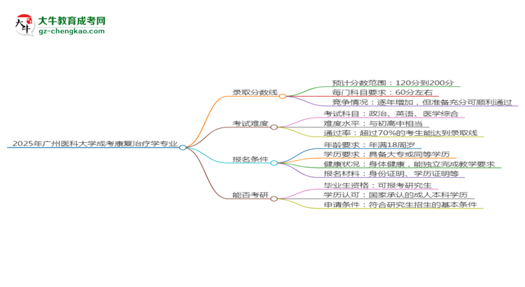 2025年廣州醫(yī)科大學(xué)成考康復(fù)治療學(xué)專(zhuān)業(yè)錄取分?jǐn)?shù)線是多少？思維導(dǎo)圖