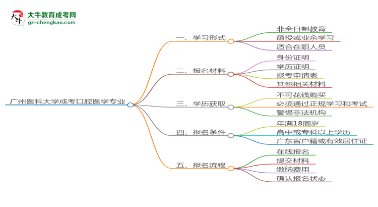 廣州醫(yī)科大學(xué)成考口腔醫(yī)學(xué)專業(yè)是全日制的嗎？（2025最新）思維導(dǎo)圖