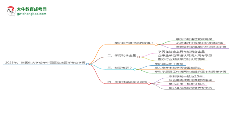 2025年廣州醫(yī)科大學(xué)成考中西醫(yī)臨床醫(yī)學(xué)專業(yè)學(xué)歷花錢能買到嗎？思維導(dǎo)圖