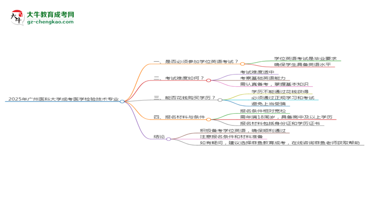 2025年廣州醫(yī)科大學(xué)成考醫(yī)學(xué)檢驗(yàn)技術(shù)專業(yè)要考學(xué)位英語嗎？思維導(dǎo)圖