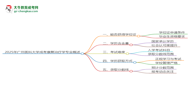 2025年廣州醫(yī)科大學(xué)成考康復(fù)治療學(xué)專業(yè)能拿學(xué)位證嗎？思維導(dǎo)圖