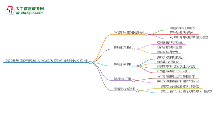 2025年南方醫(yī)科大學(xué)成考醫(yī)學(xué)檢驗(yàn)技術(shù)專業(yè)能考事業(yè)編嗎？思維導(dǎo)圖