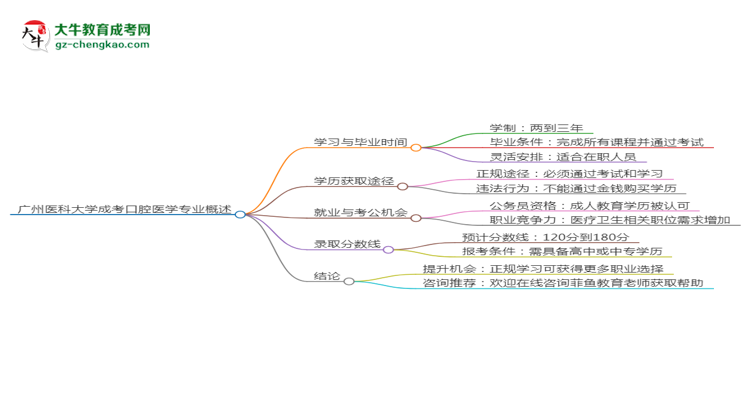 廣州醫(yī)科大學(xué)成考口腔醫(yī)學(xué)專業(yè)需多久完成并拿證？（2025年新）思維導(dǎo)圖