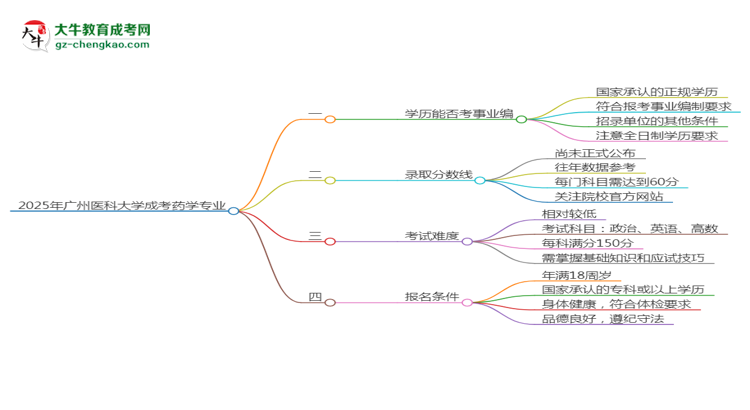 2025年廣州醫(yī)科大學成考藥學專業(yè)能考事業(yè)編嗎？思維導圖