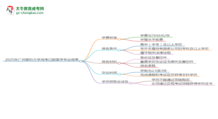 2025年廣州醫(yī)科大學(xué)成考口腔醫(yī)學(xué)專業(yè)最新學(xué)費(fèi)標(biāo)準(zhǔn)多少思維導(dǎo)圖