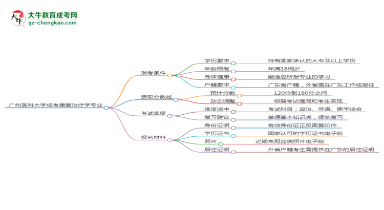 廣州醫(yī)科大學(xué)2025年成考康復(fù)治療學(xué)專業(yè)報考條件是什么思維導(dǎo)圖