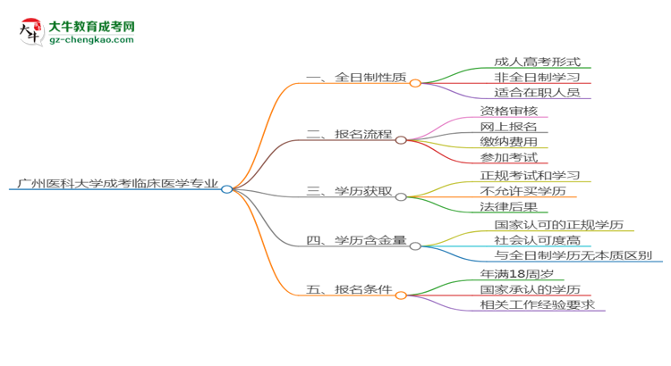 廣州醫(yī)科大學(xué)成考臨床醫(yī)學(xué)專業(yè)是全日制的嗎？（2025最新）思維導(dǎo)圖