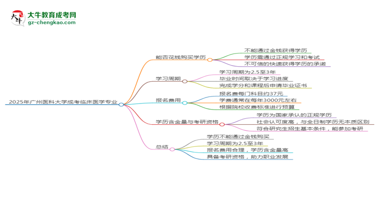 2025年廣州醫(yī)科大學(xué)成考臨床醫(yī)學(xué)專業(yè)學(xué)歷花錢能買到嗎？思維導(dǎo)圖