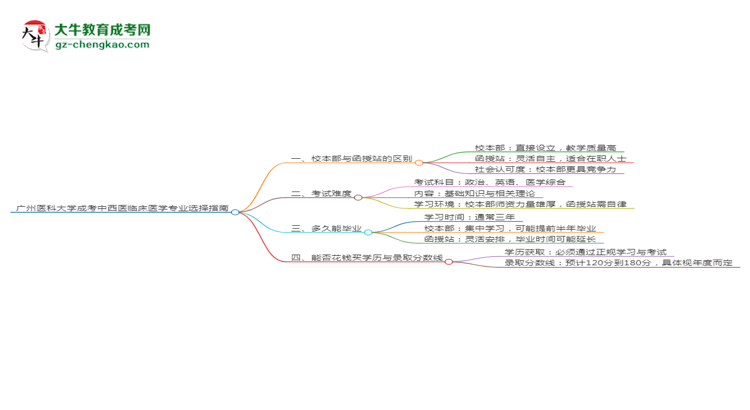 廣州醫(yī)科大學2025年成考中西醫(yī)臨床醫(yī)學專業(yè)校本部和函授站哪個更好？思維導圖