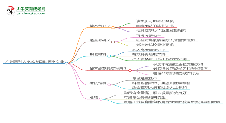 廣州醫(yī)科大學(xué)2025年成考口腔醫(yī)學(xué)專業(yè)學(xué)歷能考公嗎？思維導(dǎo)圖