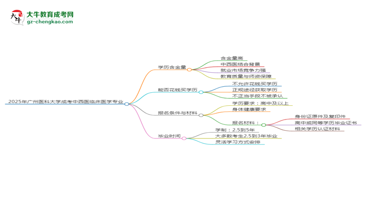 2025年廣州醫(yī)科大學(xué)成考中西醫(yī)臨床醫(yī)學(xué)專業(yè)學(xué)歷的含金量怎么樣？思維導(dǎo)圖