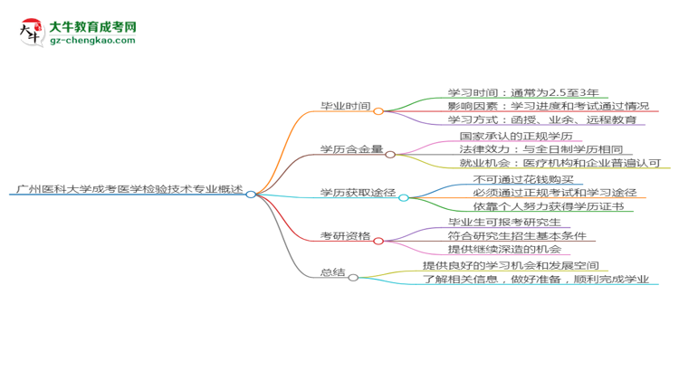 廣州醫(yī)科大學(xué)成考醫(yī)學(xué)檢驗(yàn)技術(shù)專業(yè)需多久完成并拿證？（2025年新）思維導(dǎo)圖