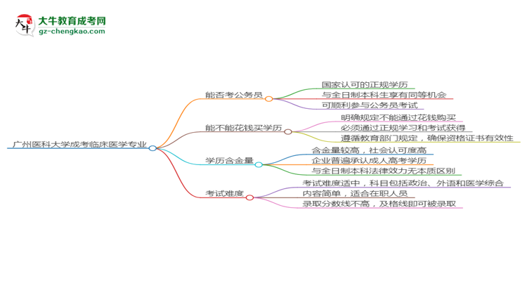 廣州醫(yī)科大學(xué)2025年成考臨床醫(yī)學(xué)專業(yè)學(xué)歷能考公嗎？思維導(dǎo)圖