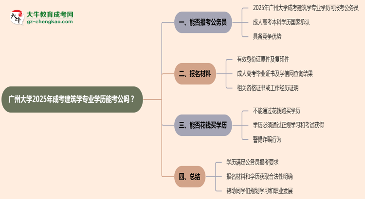 廣州大學2025年成考建筑學專業(yè)學歷能考公嗎？思維導圖